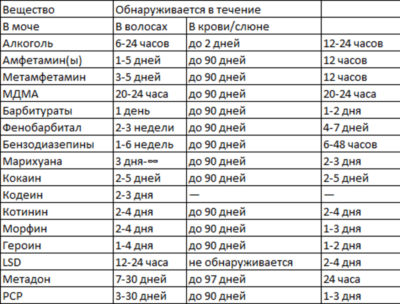 сколько держатся наркотики в крови